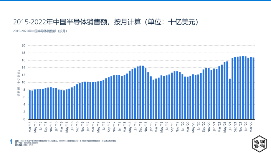 远瞩咨询:2022年中国半导体芯片行业分析报告